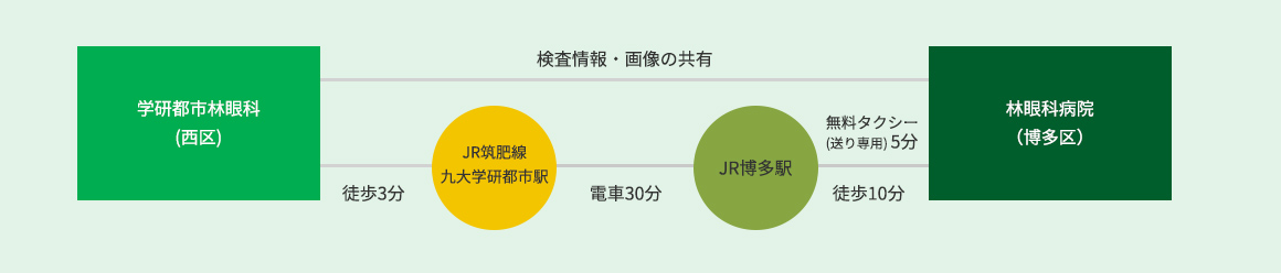 図：林眼科病院(本院)と連携・アクセスイメージ