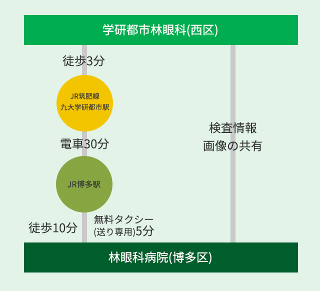 図：林眼科病院(本院)と連携・アクセスイメージ