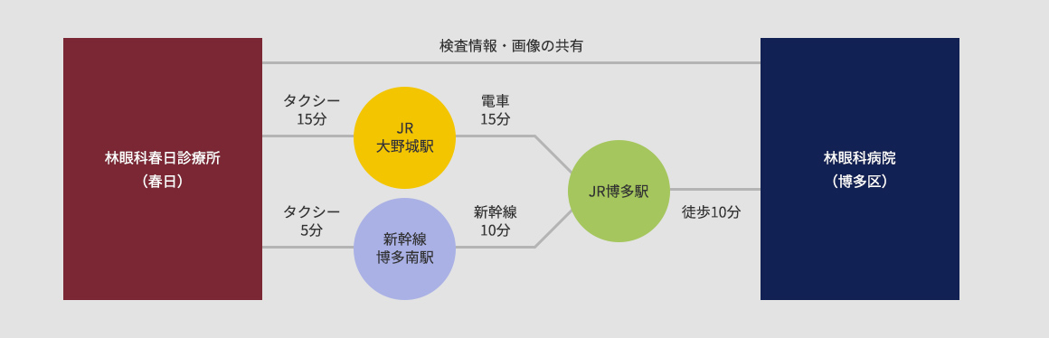 図：林眼科病院(本院)と連携・アクセスイメージ