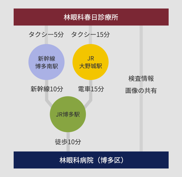 図：林眼科病院(本院)と連携・アクセスイメージ