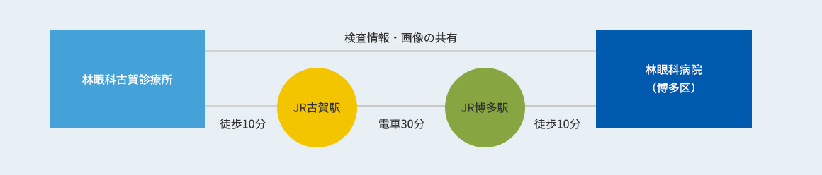 図：林眼科病院(本院)と連携・アクセスイメージ