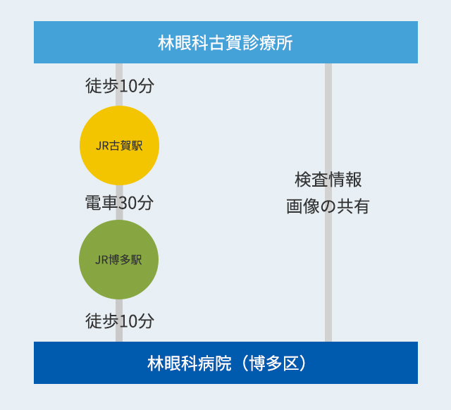 図：林眼科病院(本院)と連携・アクセスイメージ